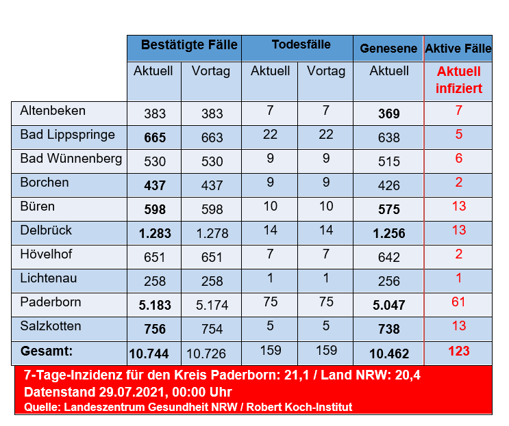 Grafiktabelle der bestätigten Fälle, der Todesfälle, der Genesenen und der aktiven Fälle eingeteilt in Städten und Gemeinden des Kreises Paderborn © Kreis Paderborn